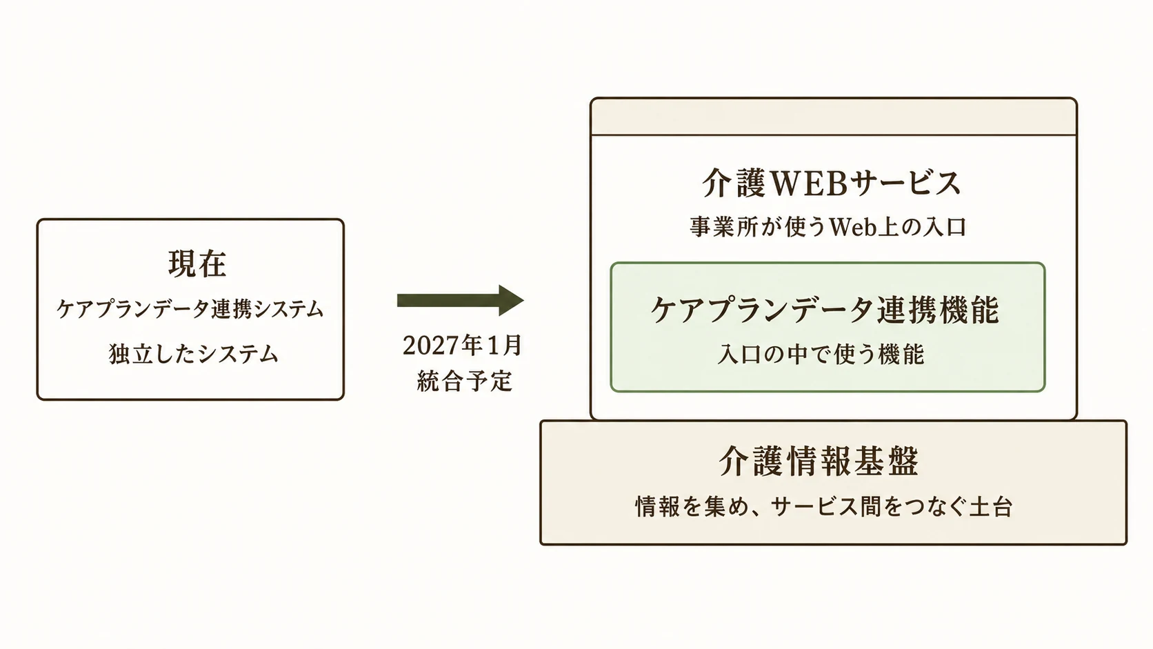 現在のケアプランデータ連携システムが、2027年1月に介護情報基盤へ統合され、介護WEBサービス内のケアプランデータ連携機能になる関係図
