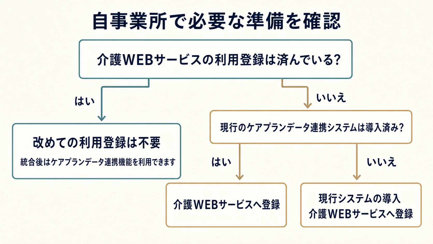 介護WEBサービスの登録状況と現行のケアプランデータ連携システムの導入状況から、自事業所に必要な準備を確認するフローチャート